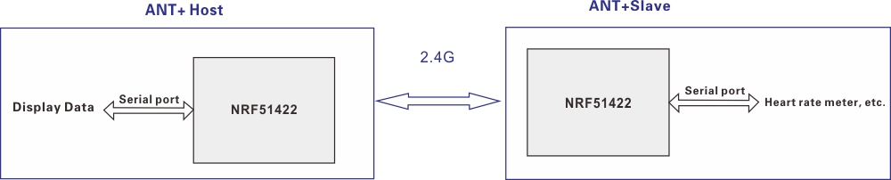 NRF51422