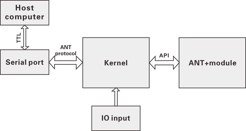 Module ANT+