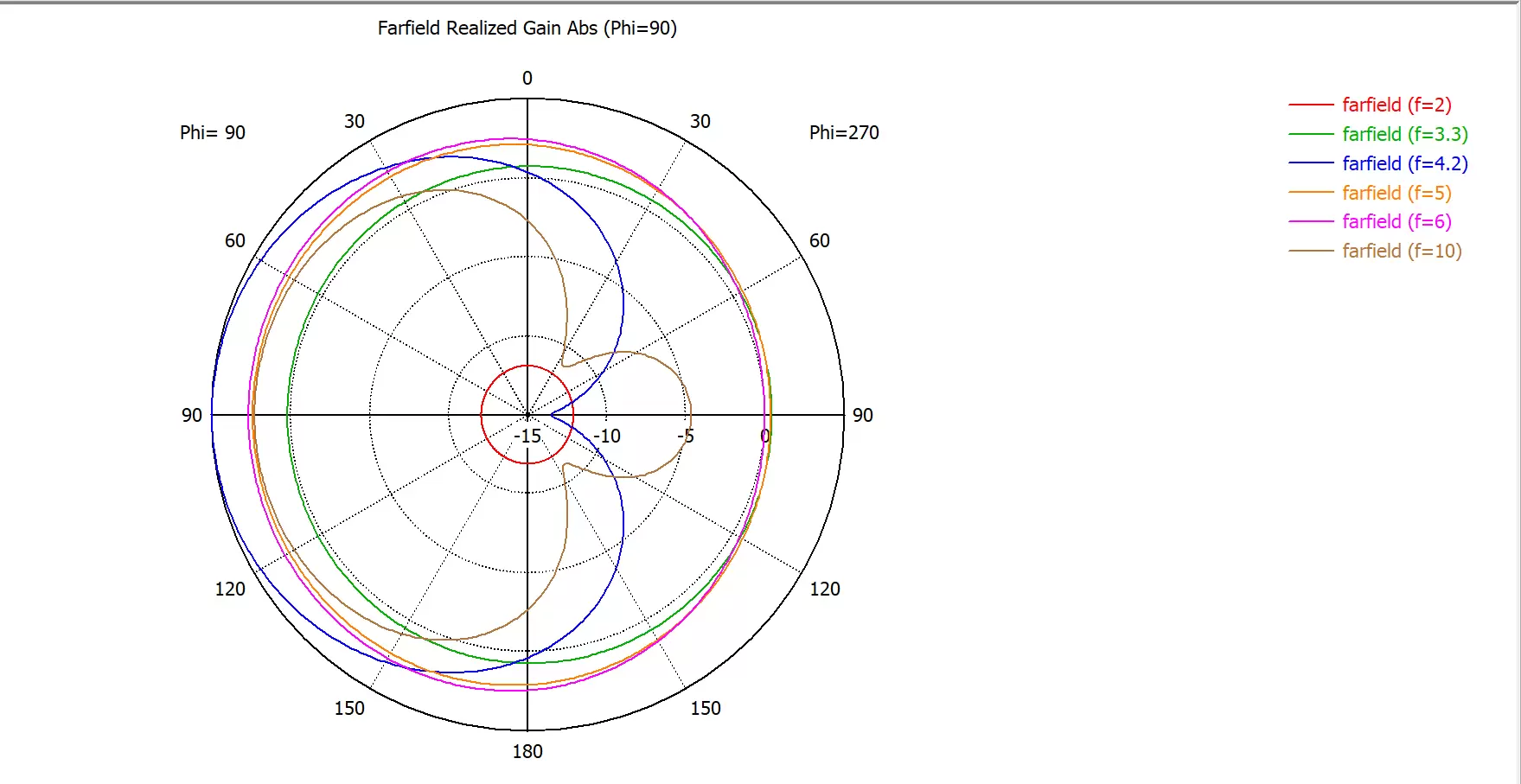 Diagramme directionnel d'une antenne embarquée ultra-large bande à faible coût UWB - FPC - IP1