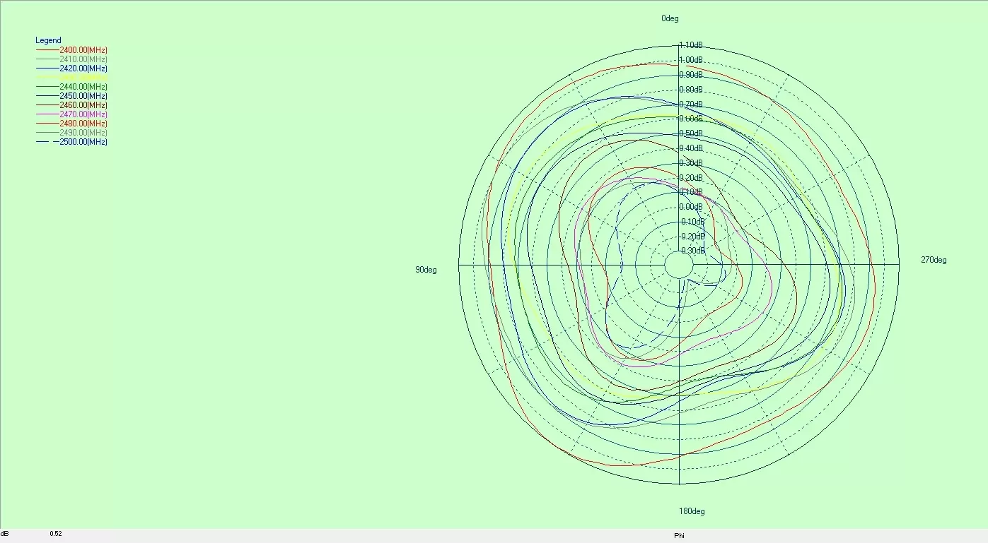 Diagramme directionnel d'une antenne FPC intégrée, antenne omnidirectionnelle ultra-large bande UWB - FPC - SMA