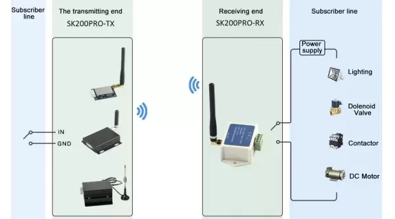 Module de commutation monocanal à distance haute sensibilité à spectre étalé LoRa - Protection complète et sélection multimode