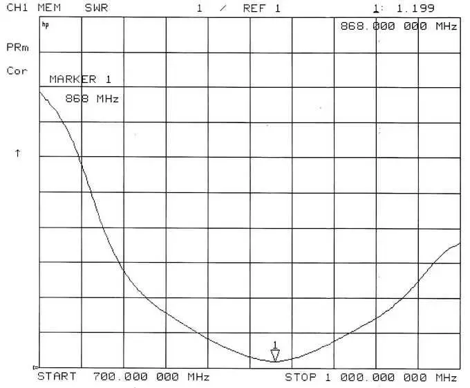 Graphique VSWR SW868-ZD210 Graphique VSWR SW868-ZD210
