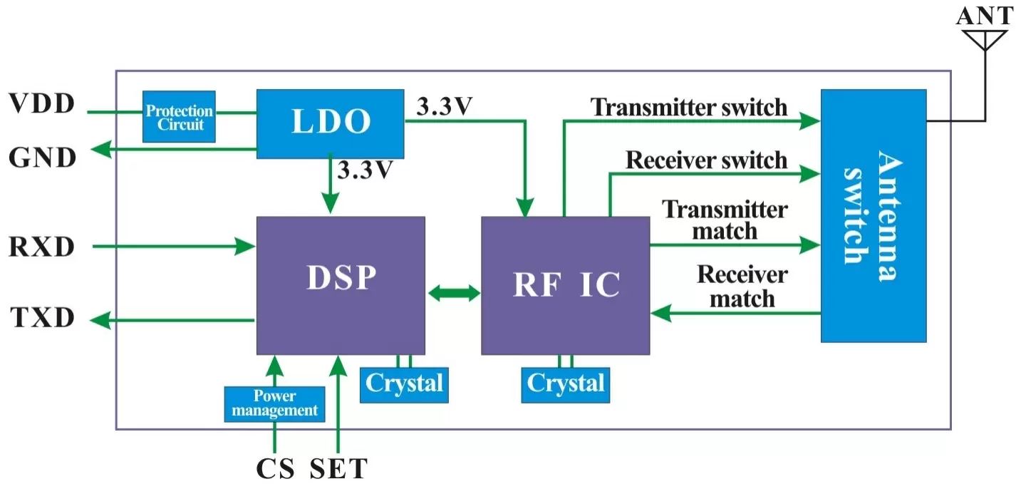 Schéma fonctionnel du module UART LoRa sans fil de la série LoRaStar Schéma fonctionnel du module UART LoRa sans fil de la série LoRaStar