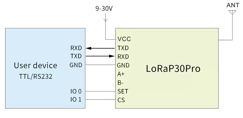 Circuit d'application du modem RF sans fil LoRaP30Pro