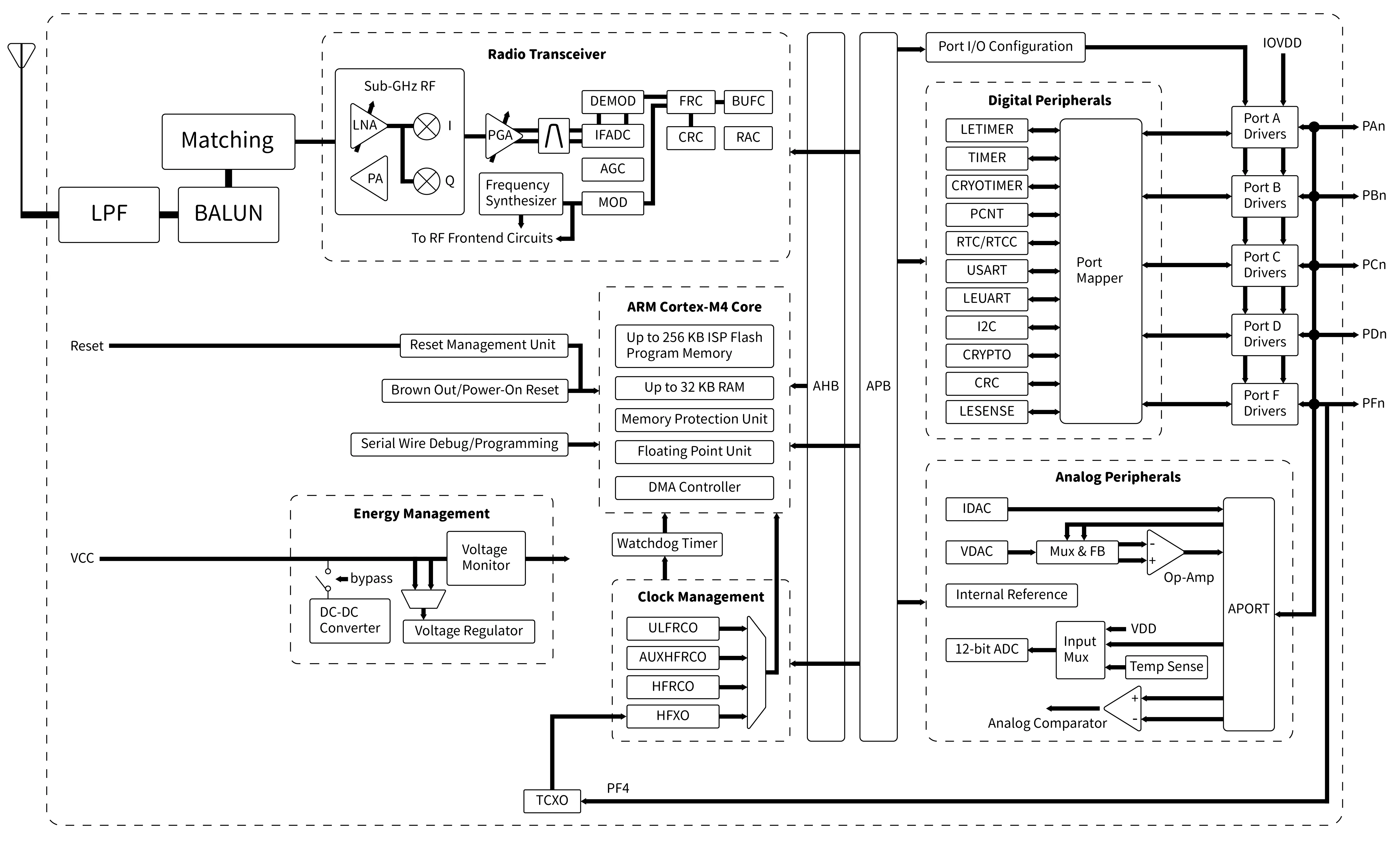 Schéma fonctionnel du module SOC EFR32 Schéma fonctionnel du module SOC EFR32