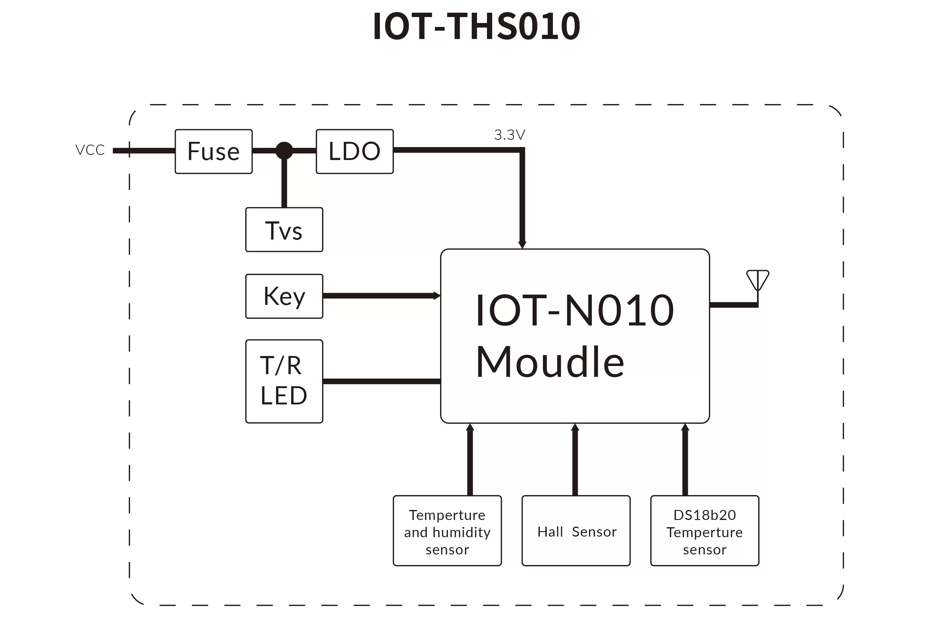 Schéma fonctionnel du nœud de surveillance du capteur de température et d'humidité IoT IOT-THS010