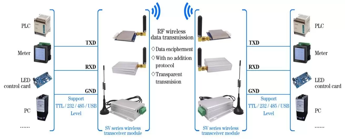 Circuit d'application du modem RF sans fil SV652 avec boîtier en aluminium de qualité industrielle. Circuit d'application du modem RF sans fil SV652 avec boîtier en aluminium de qualité industrielle.