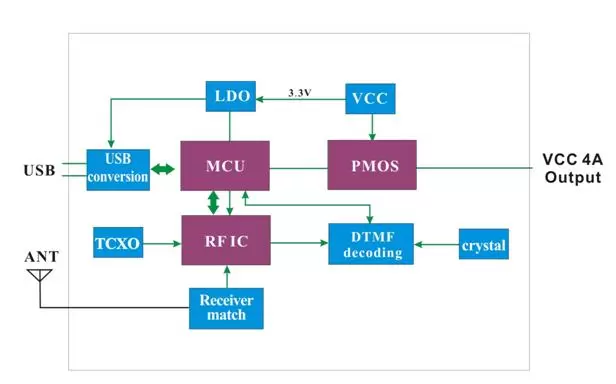 Schéma fonctionnel du module de commutation sans fil SA809-RX
