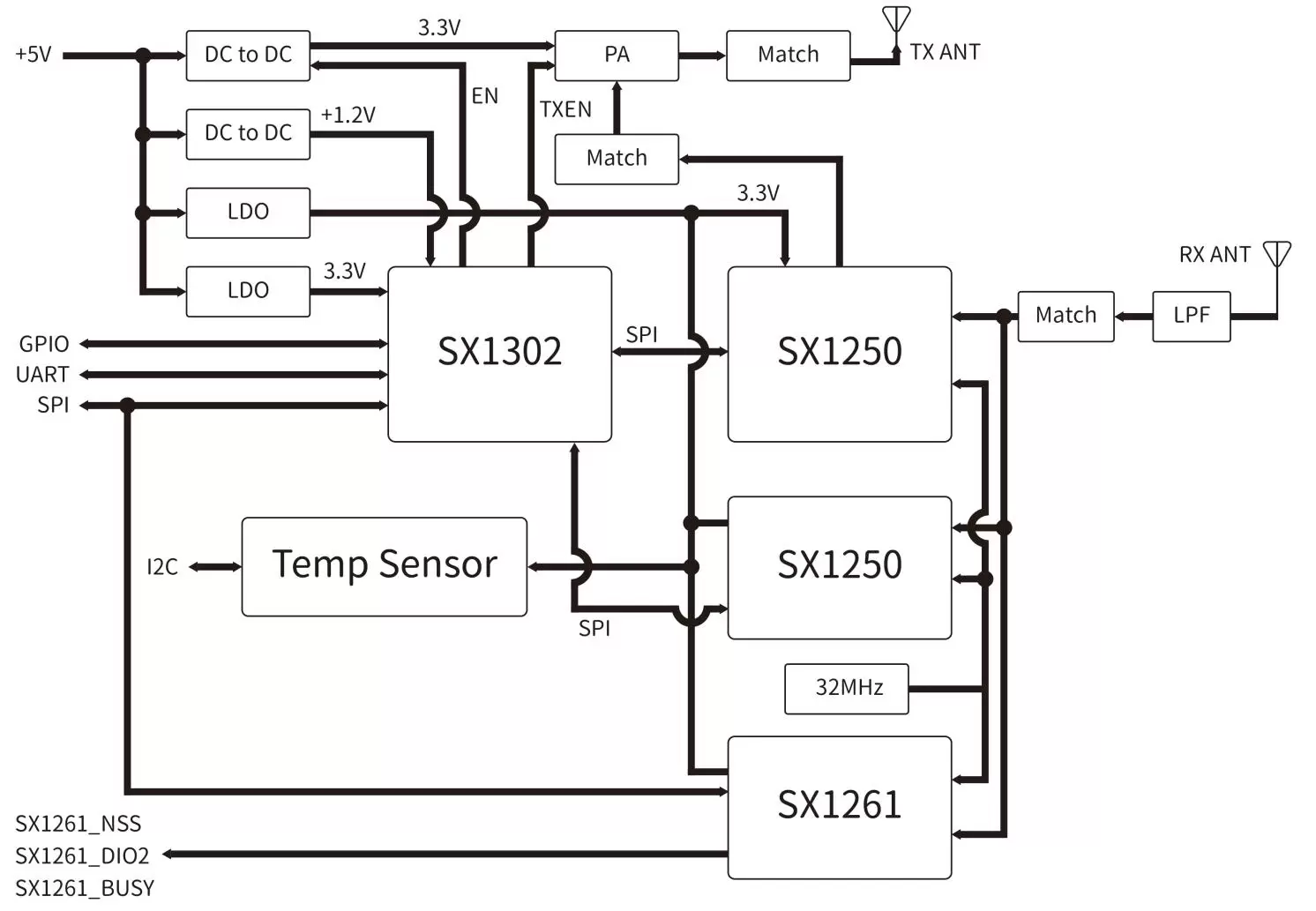 Schéma fonctionnel du module de passerelle LoRaWan LoRaWan1302