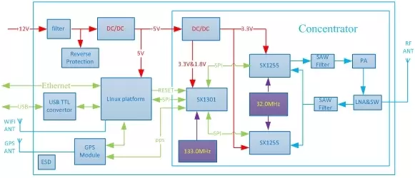 Schéma fonctionnel du module passerelle LoRaWan LG1301-SE Schéma fonctionnel du module passerelle LoRaWan LG1301-SE