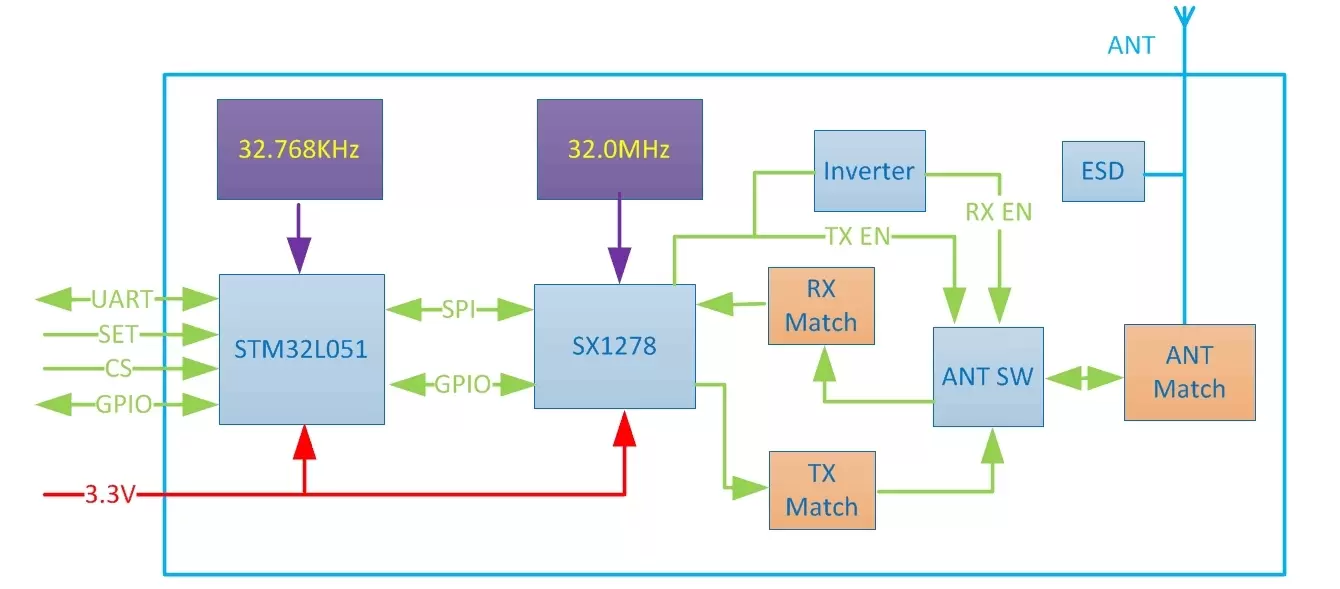 Schéma fonctionnel du module de nœud de passerelle LoRaWan LN610 Schéma fonctionnel du module de nœud de passerelle LoRaWan LN610