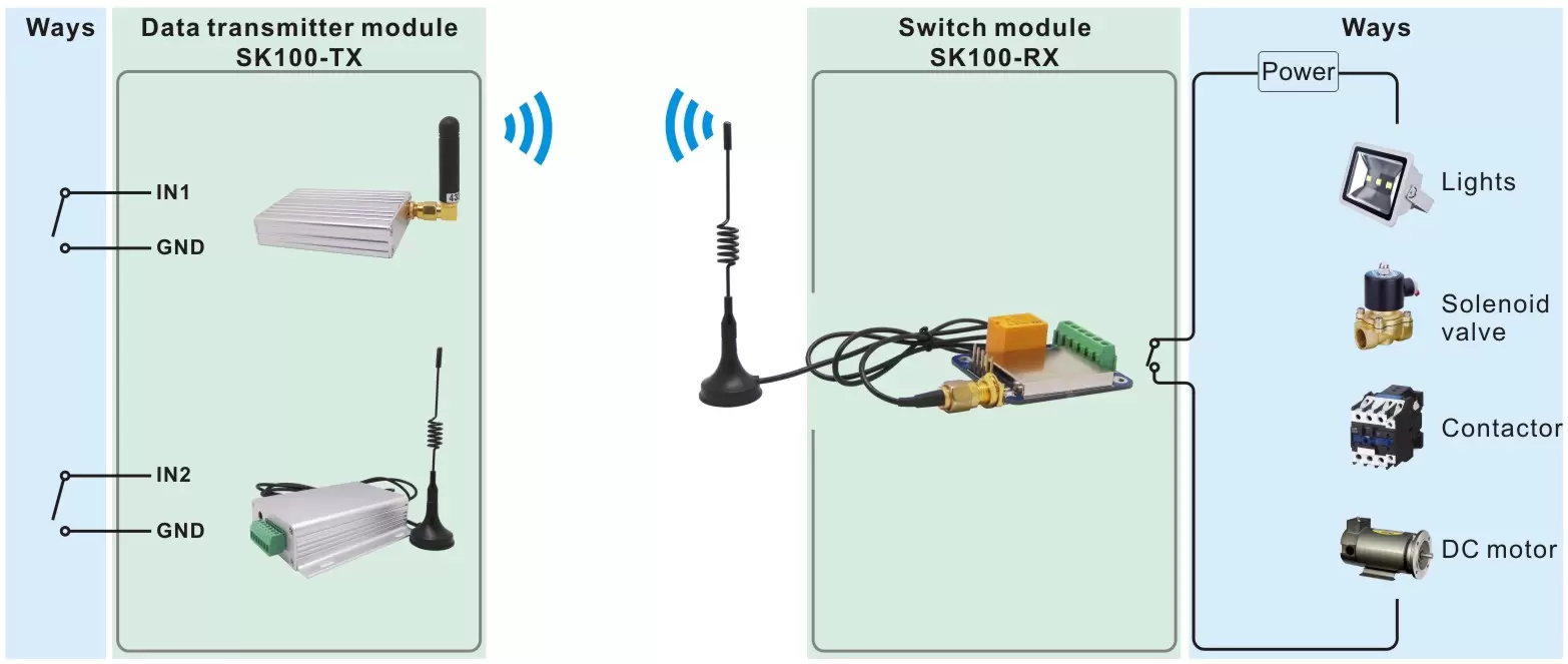 Circuit d'application du module de commutation sans fil SK100