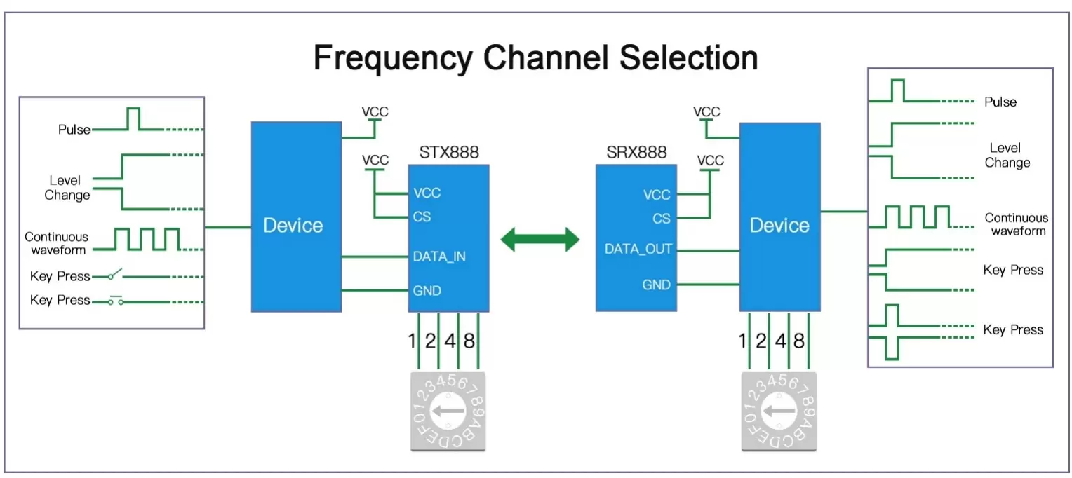 Module de duplication de signal sans fil STX888 SRX888 Circuit d'application Module de duplication de signal sans fil STX888 SRX888 Circuit d'application