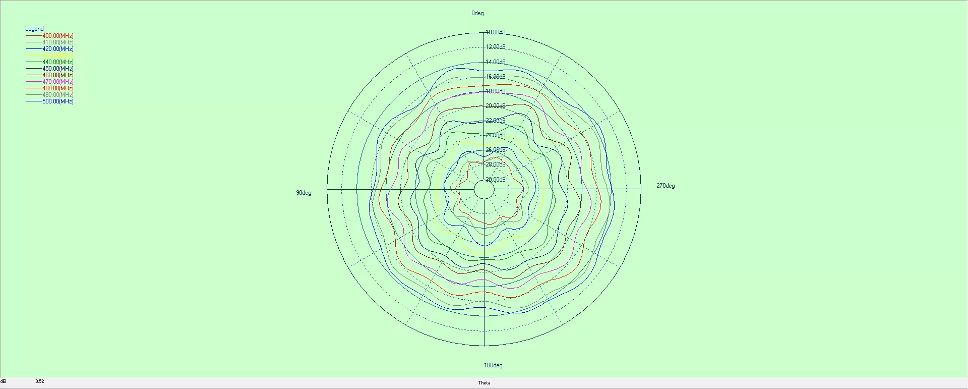 Diagramme d'antenne FPC fpc400