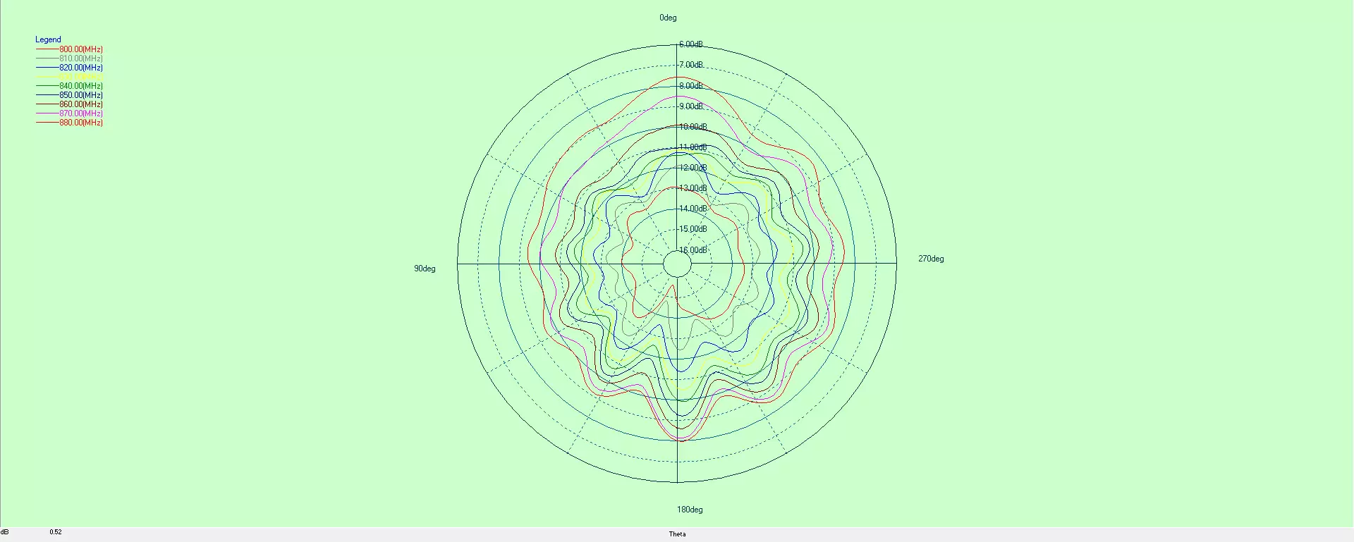 Diagramme de rayonnement de l'antenne RF fpc868 Diagramme de rayonnement de l'antenne RF fpc868