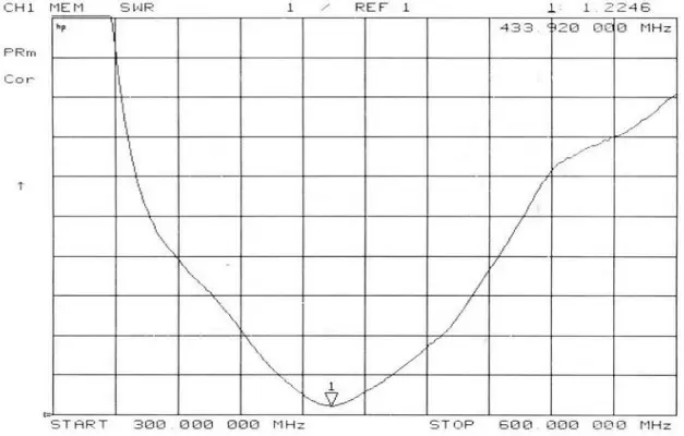 Tableau VSWR de l'antenne à gros ventouse à gain élevé SW433-MAX-XPXM Tableau VSWR de l'antenne à gros ventouse à gain élevé SW433-MAX-XPXM
