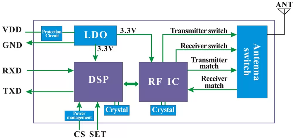 Schéma fonctionnel du module RF LoRa LoRa6102Pro Schéma fonctionnel du module RF LoRa LoRa6102Pro