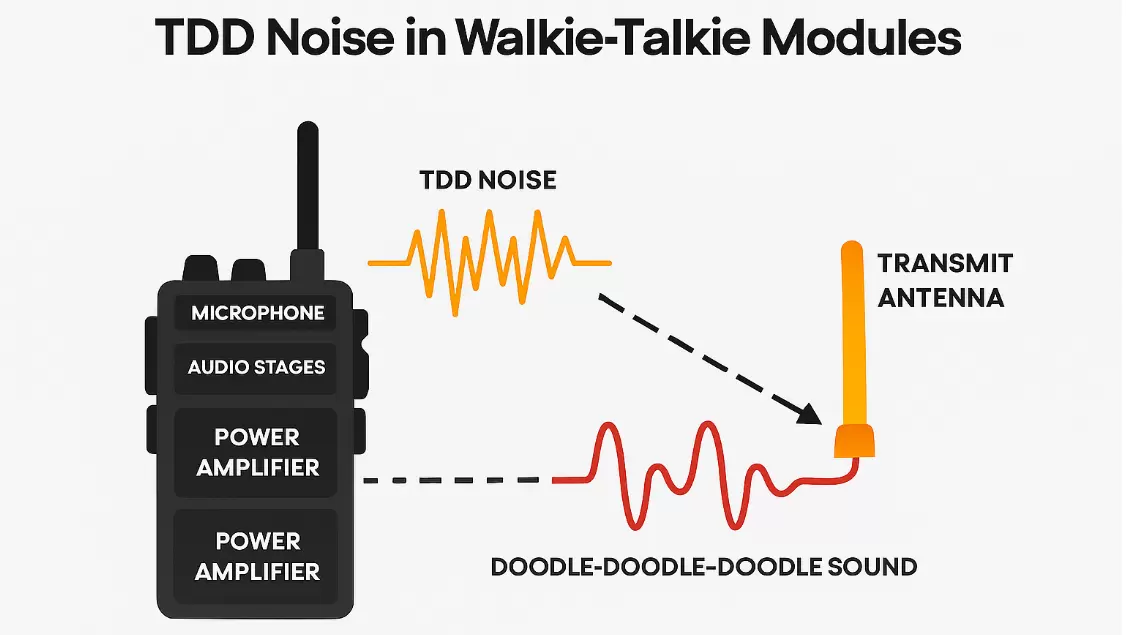 Bruit lié au TDD des modules talkie-walkie&nbsp;: principes, solutions rapides et solutions au niveau système