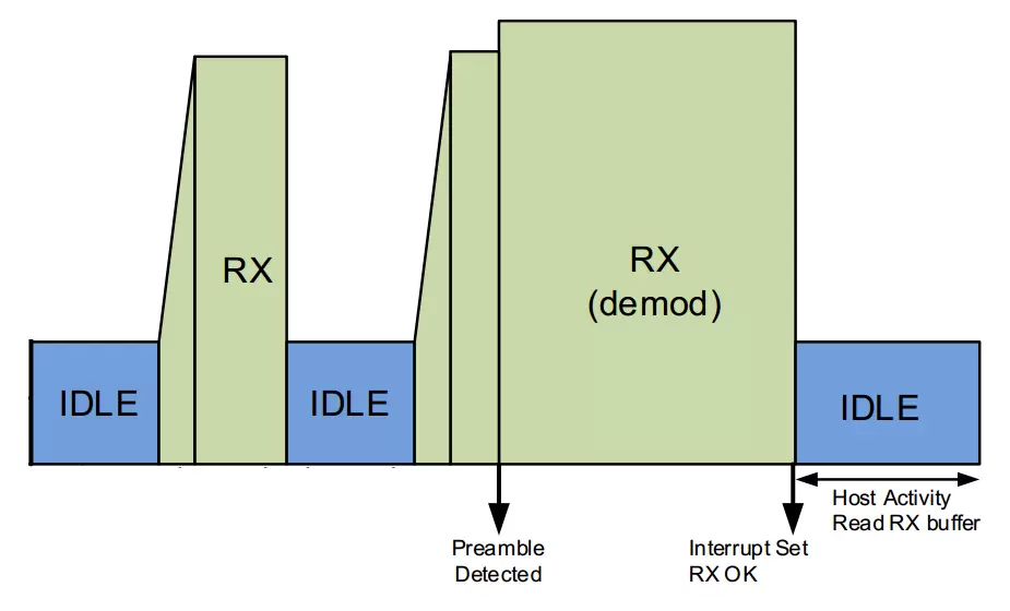 Diagramme temporel du mode SNIFF du module UWB650, montrant l'alternance des états IDLE et RX
