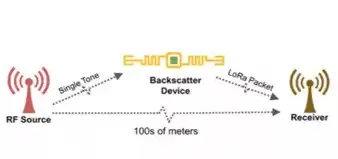 Le dispositif de rétrodiffusion LoRa fournit une communication à longue portée avec une faible consommation