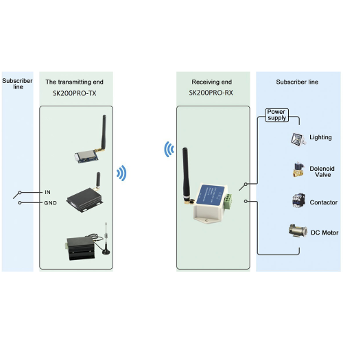 SK200 : Module de commutation sans fil anti-interférence industriel LoRa 1 W