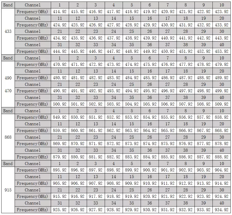 Description du canal du module sans fil LoRa610Pro uart