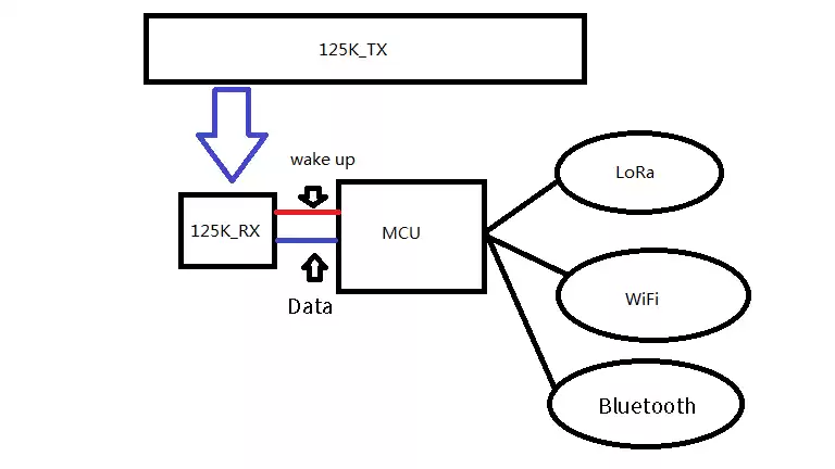 Principe de fonctionnement du module 125 KHz RF125