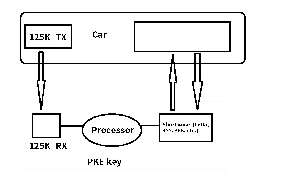 Schéma d'application sans clé de voiture du module 125KHz RF125