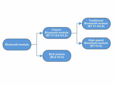 La différence entre le module BLE et le module Bluetooth BT