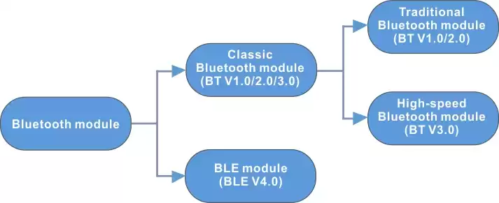 La différence entre le module BLE et le module Bluetooth BT