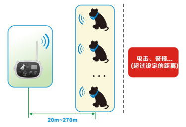 Introduction de la clôture électronique GPS sans fil