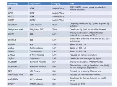 Différence entre le module sans fil et le module 4G