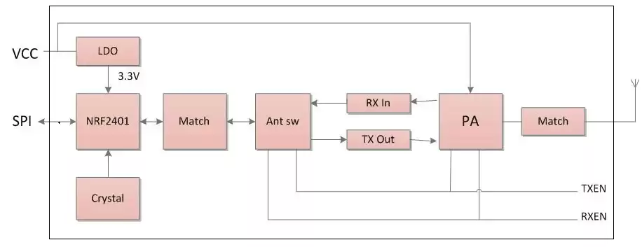 Schéma interne du module émetteur et récepteur 2,4 GHz RF2401F27