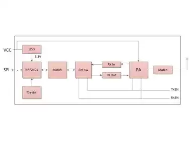 Analyse schématique du module émetteur et récepteur 2,4 GHz