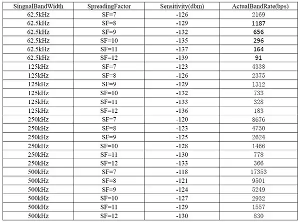 Taux LoRa1262F30 et autres paramètres