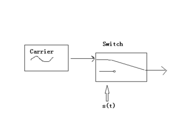 Comparaison de plusieurs méthodes de modulation courantes pour les modules sans fil