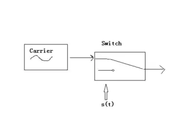Comparaison de plusieurs méthodes de modulation courantes pour les modules sans fil