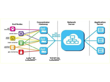 Quelle est la différence entre LoRa et NB-IoT ?