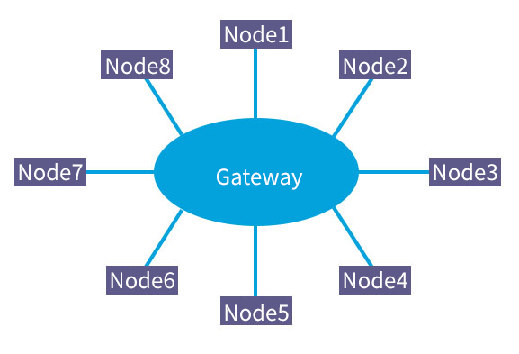 Mode de fonctionnement LoRaWAN