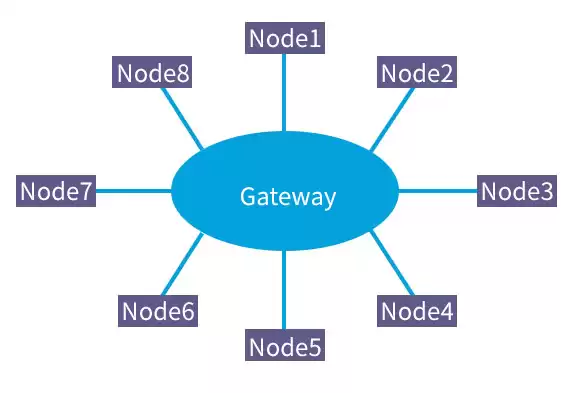 Mode de fonctionnement LoRaWAN