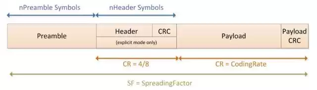 Paquet de données LoRa