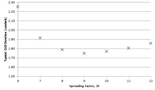 Paramètres de modulation LoRa