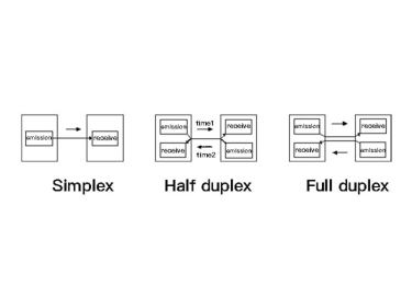 Qu'est-ce qu'un module sans fil simple et duplex&nbsp;?