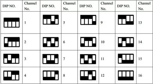 Diagramme de correspondance entre l'état du commutateur DIP DIP1-4 et le canal de fréquence de travail défini par le PC