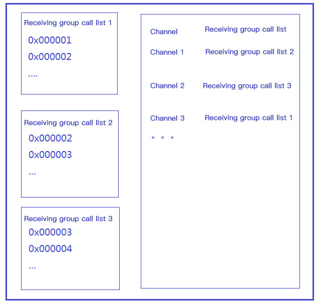 Recevoir la liste d'appels de groupe