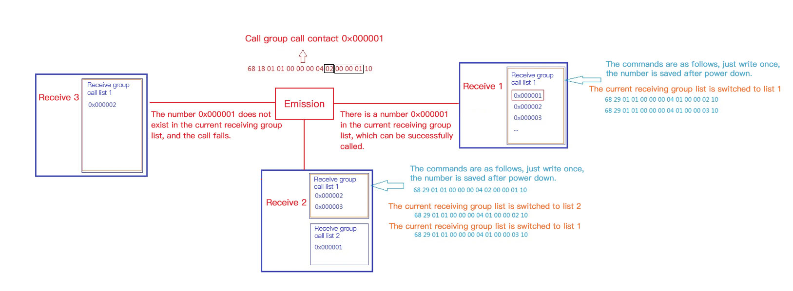 Appel de groupe