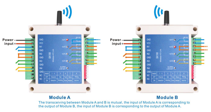 Le module A communique avec le module B, l'état de sortie du module A correspond à l'état d'entrée du module B, et vice versa