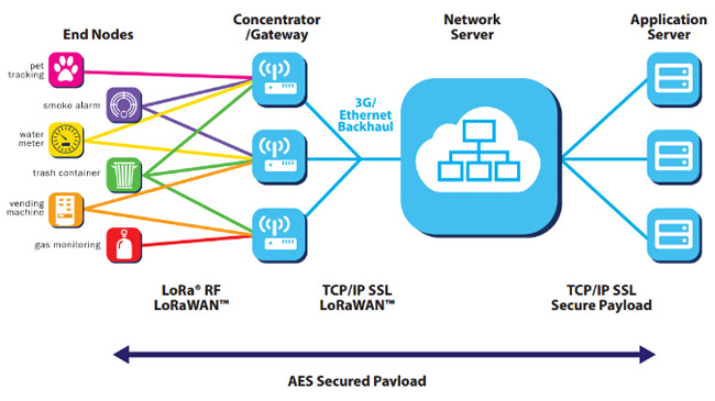 Architecture réseau LoRaWAN