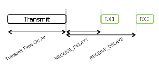 diagramme de séquence de liaison montante et descendante de classe A