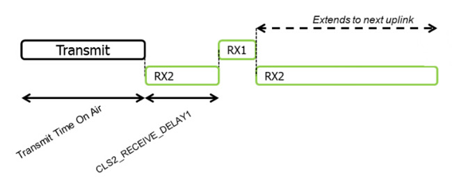 diagramme de séquence de la liaison montante et descendante de classe C